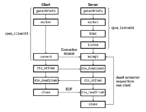 复旦大学961 计算机系统基础 第五章 系统I/O与网络编程——计算机系统服务
