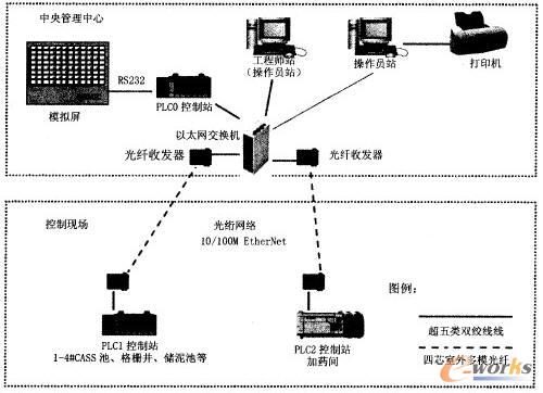 PLC技术在DCS系列控制系统于污水处理厂中的核心应用与实践